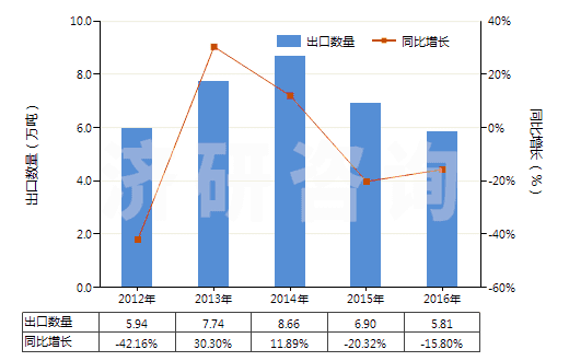 2012-2016年中國木槳殘余堿液(HS38040000)出口量及增速統(tǒng)計